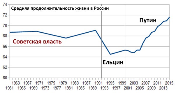 Проекция средней продолжительности жизни в России на исторические периоды