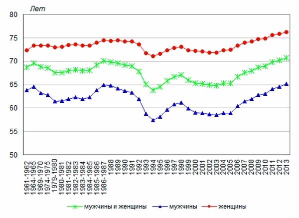 Изменение продолжительность жизни в России