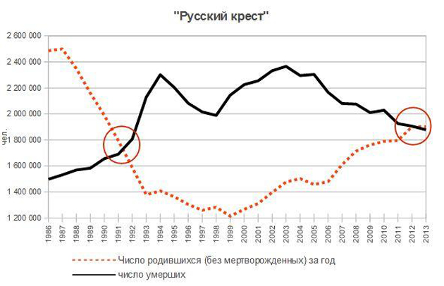 Динамика рождаемости и смертности в России