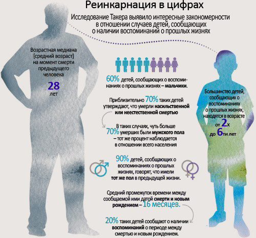 Результаты исследований Такера в цифрах жизнь после смерти, реинкарнация