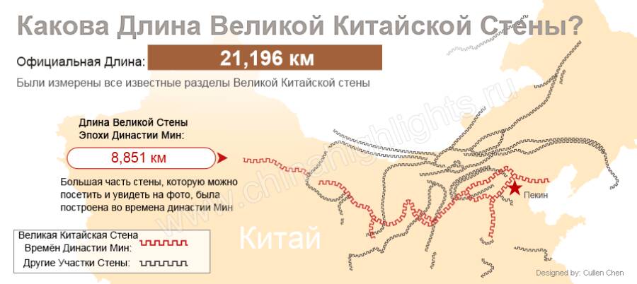 Схема протянувшихся извилин укреплений стены