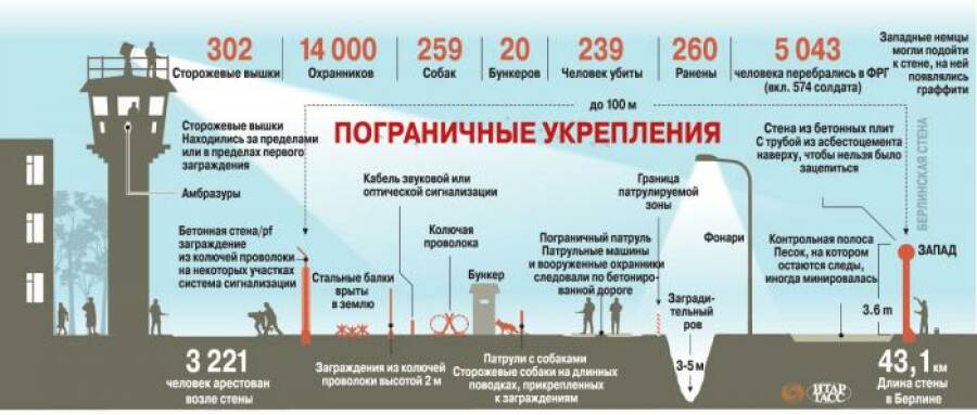 Устройство последней версии стены и некоторые данные статистики