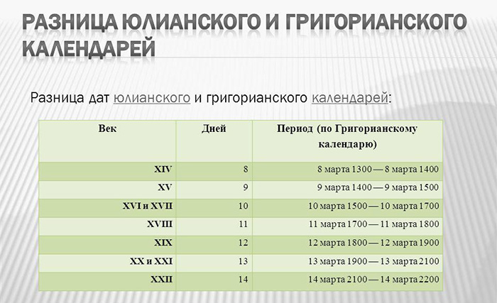 Отличие григорианского календаря от юлианского.