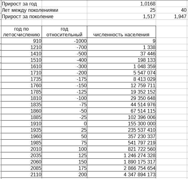 таблица населения 168