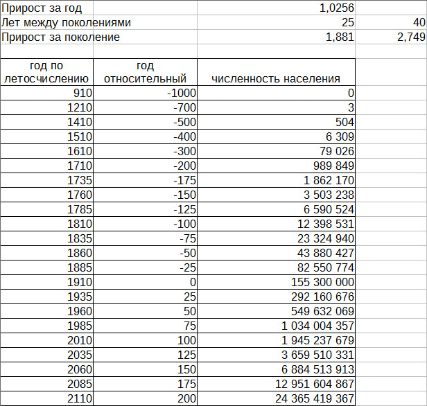 таблица населения 256