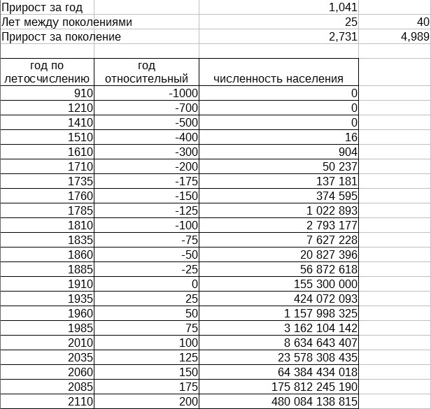 таблица населения 410