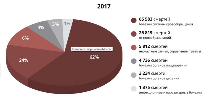 86% умирают от рака и сердечнососудистых заболеваний