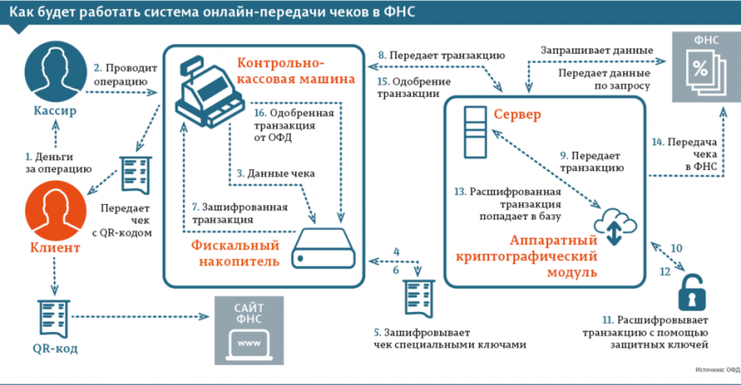 Налоговики будут в онлайне следить за каждым магазином. Как?