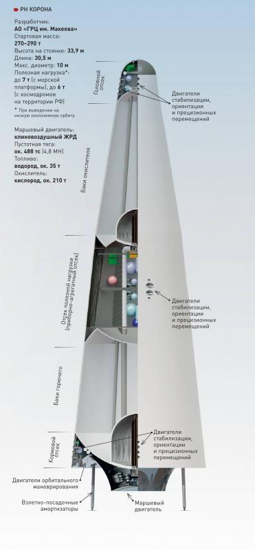 Русский космос: проект «Корона» и другие разработки ГРЦ Макеева
