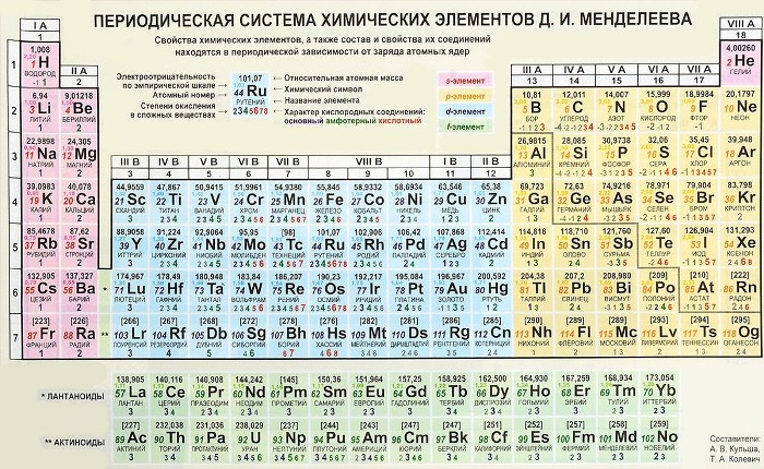 Периодическая таблица Д.Менделеева. Современный вид. /Фото: leafclover.club 