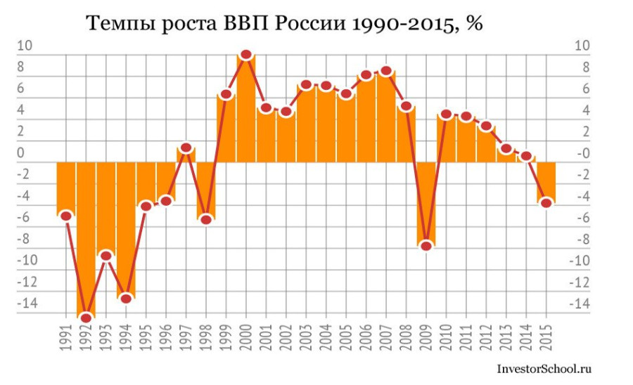 1482531654_rosta-vvp-rossii-1990-2015gg