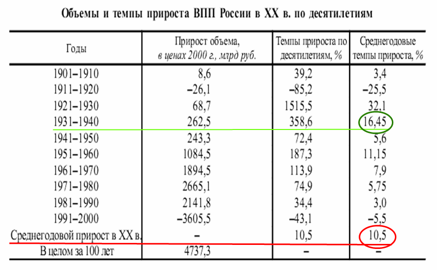 1482531888_prirosta-vvp-rossii-v-20-v