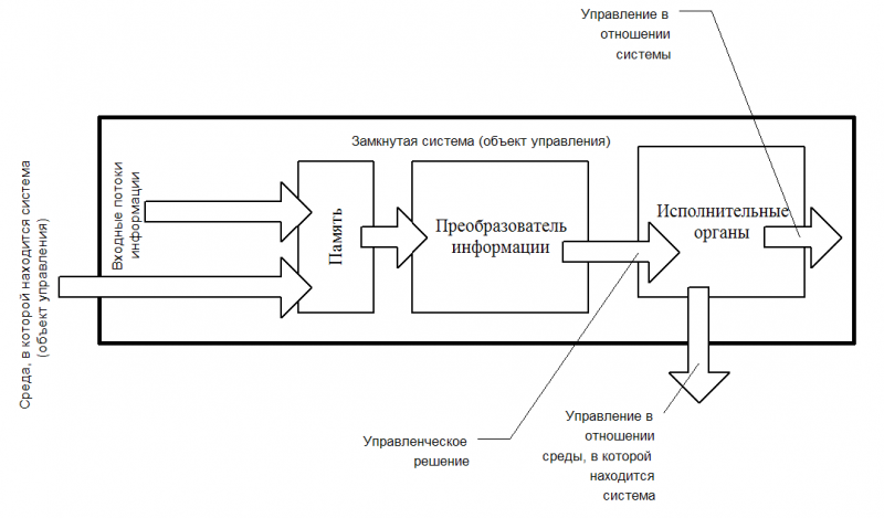 Схема № 2. Алгоритм управления, на основе включения потока текущей информации в память системы