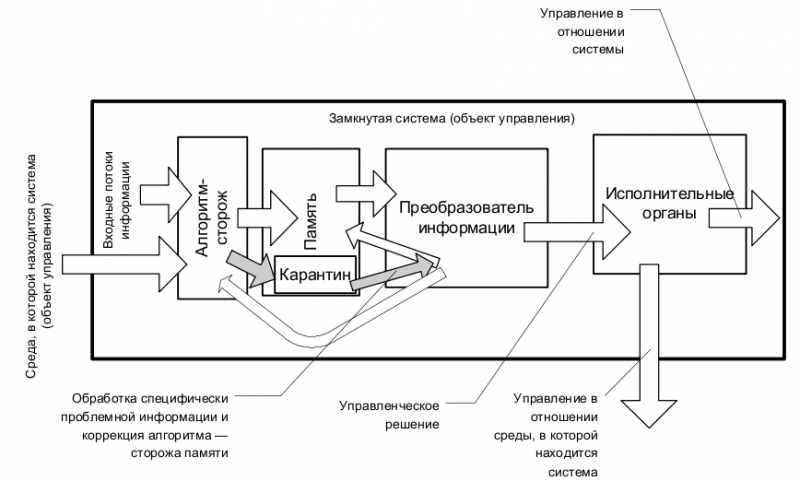 Схема № 3. Алгоритм управления с защитой памяти от недостоверной информации