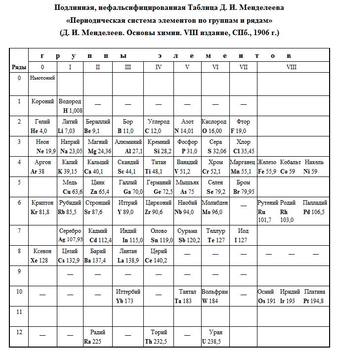 альтернативная история, химия, таблица Менделеева, эфир