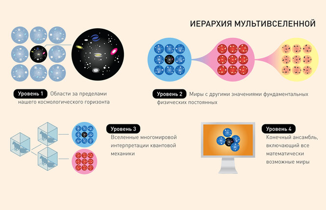 Иерархия мультивселенной