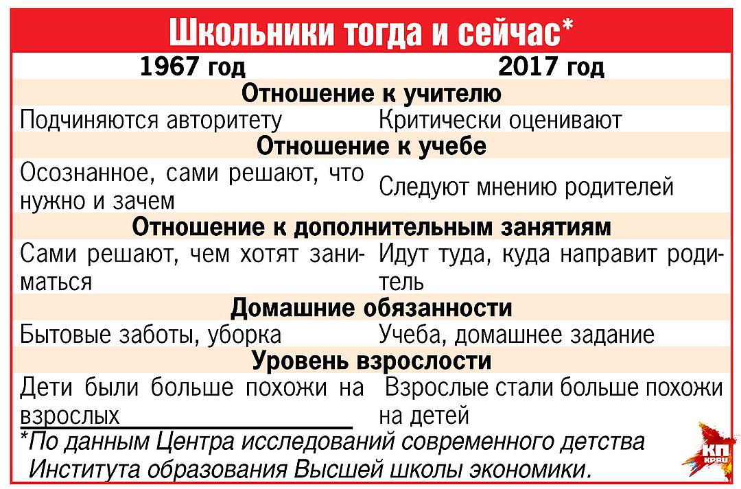 Школьники в СССР и России: как изменилось молодое поколение за 50 лет