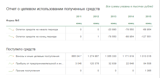 84 миллиона прибыли против миллиардных государственных и частных вложений