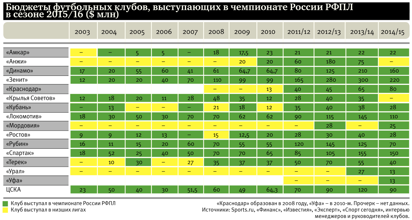 Спортивная дыра: как российский футбол и хоккей высасывают госбюджет