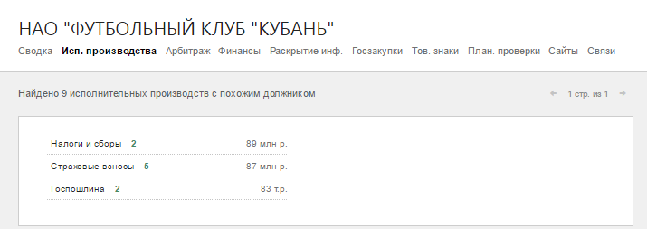 Кроме краткосрочной задолженности, у клуба есть задолженность по налогам и сборам