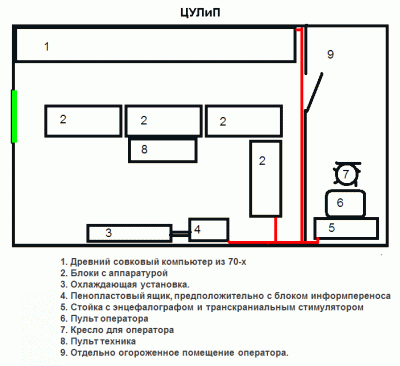 Блок-схема расположения оборудования на советской станции ЦУЛиП