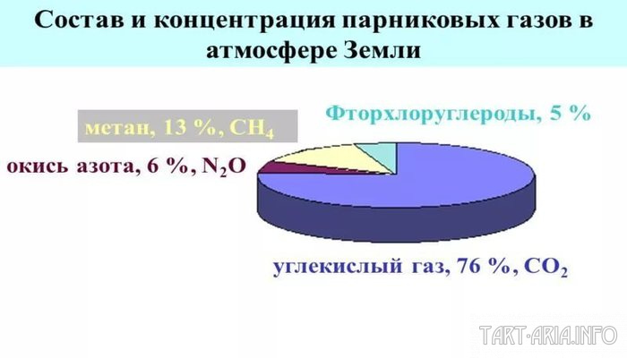 Парниковый эффект. Это хорошо или плохо? Нео Фициал