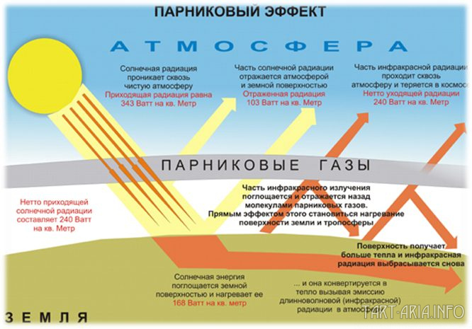 Парниковый эффект. Это хорошо или плохо? Нео Фициал