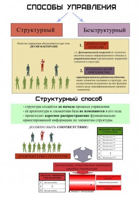 Методы структурного и безструктурного управления