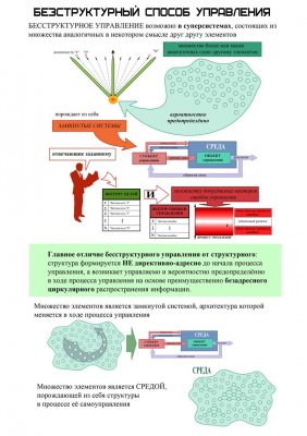 Методы структурного и безструктурного управления