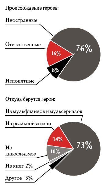 issledovanie-gollivudskie-personazhi-kumiry-milliona-rossijskix-detej-3