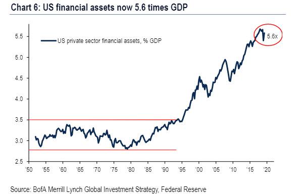 https://www.zerohedge.com/s3/files/inline-images/financial%20assets%205.5x%20gdp.jpg